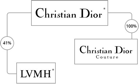 organigramme dior|christian Dior organizational structure.